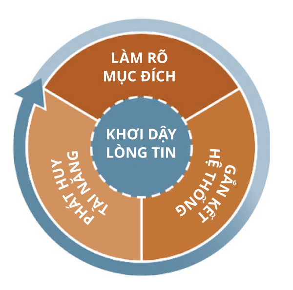 Cách để đẩy 1 doanh nghiệp hoạt động hiệu quả