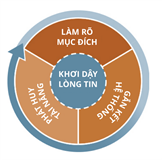 Cách để đẩy 1 doanh nghiệp hoạt động hiệu quả